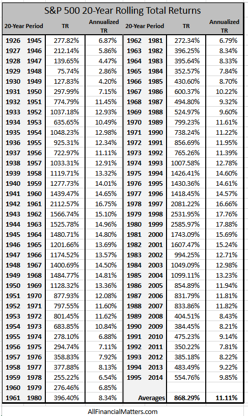 S&P 500 fondo nominali grąža 20 metų periodais. 