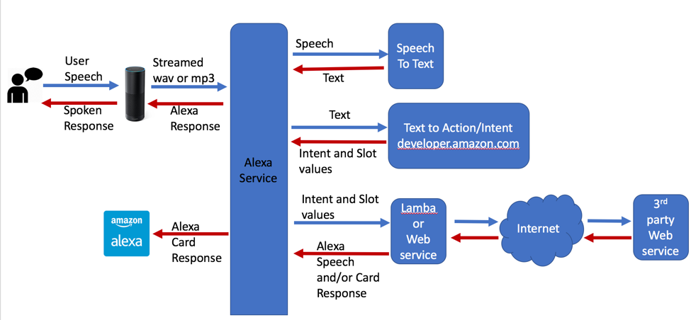 alexa machine learning platform