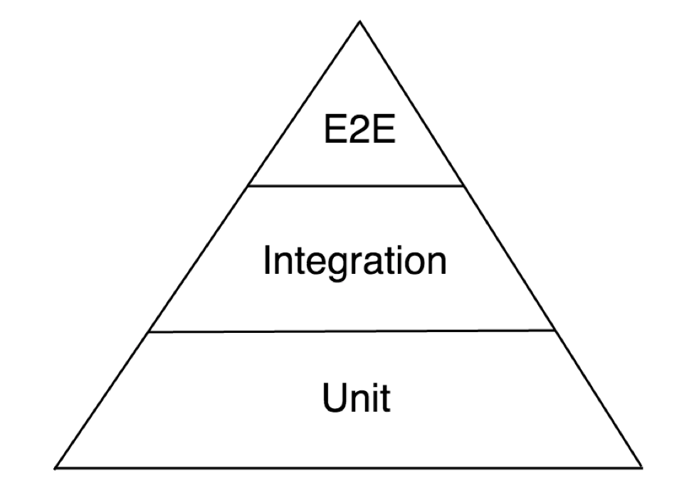 Testing Pyramid Vs Ice Cream Cone Anton Bely Medium