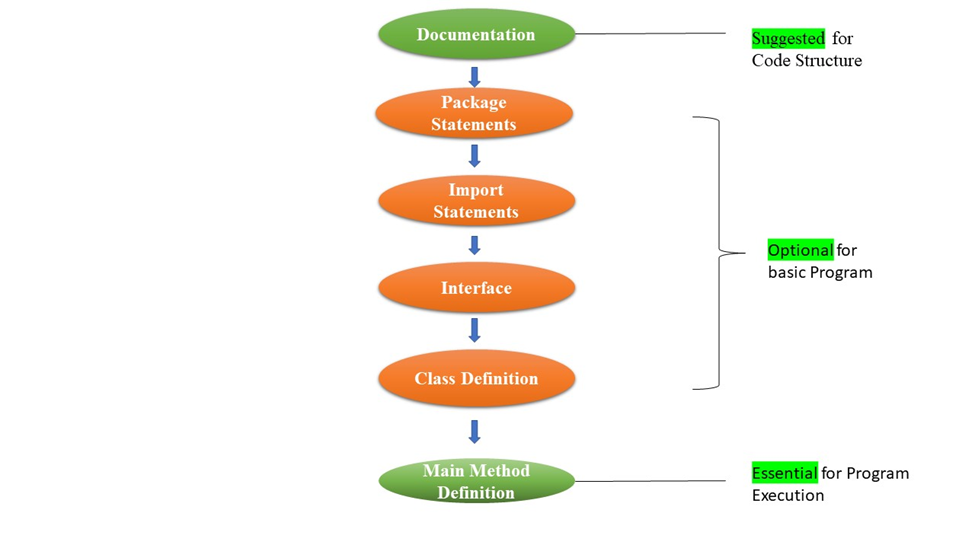 structure-of-java-program-hello-everyone-by-sowjanya-sunkavalli