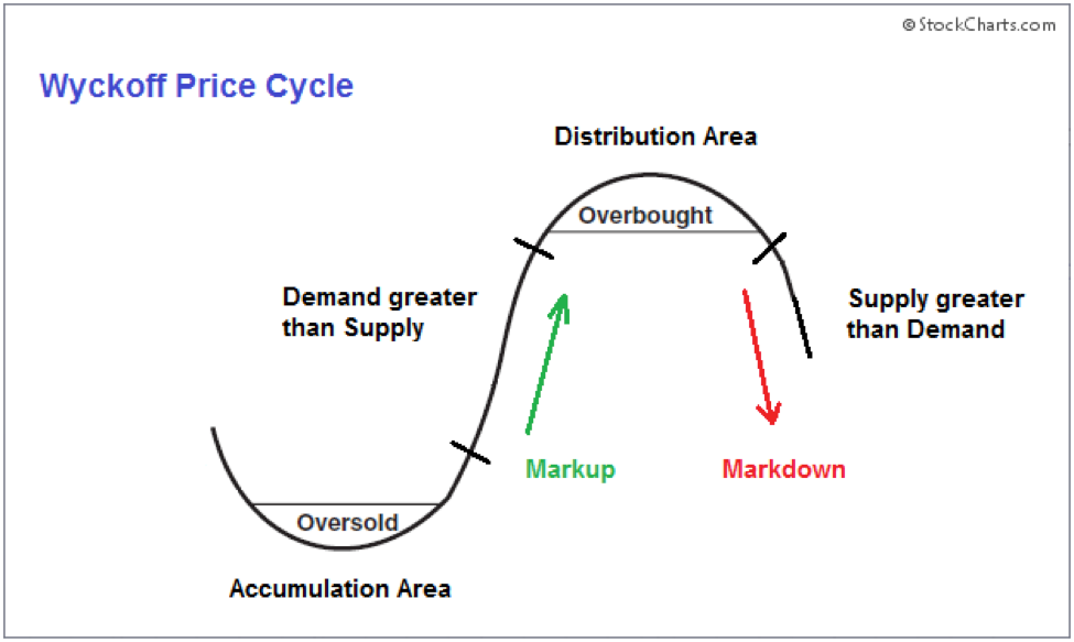 Wyckoff Wave Chart