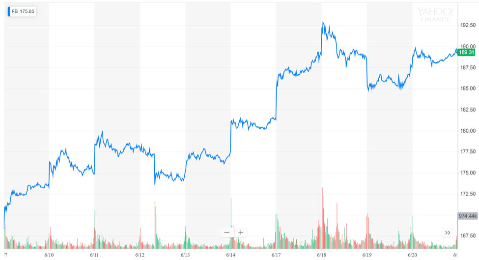 Chart Facebook Stock