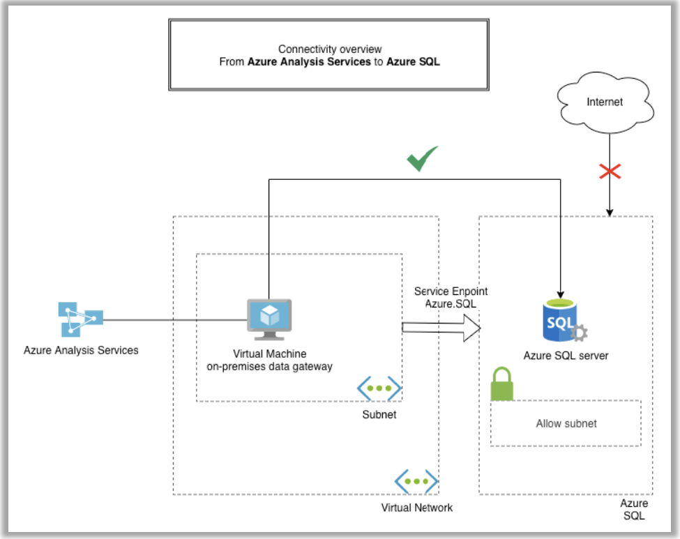 Secure network connectivity between Azure Analysis Services and Azure SQL |  by James Dumont le Douarec | FAUN Publication