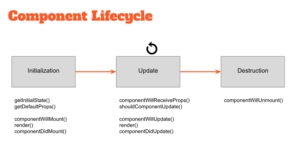 React component lifecycle diagram