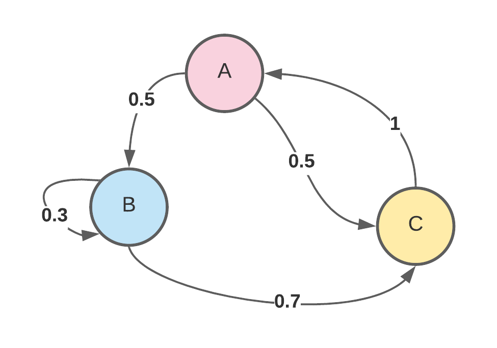 Calculating Stationary Distribution in Python | by Nina Vergara | Medium