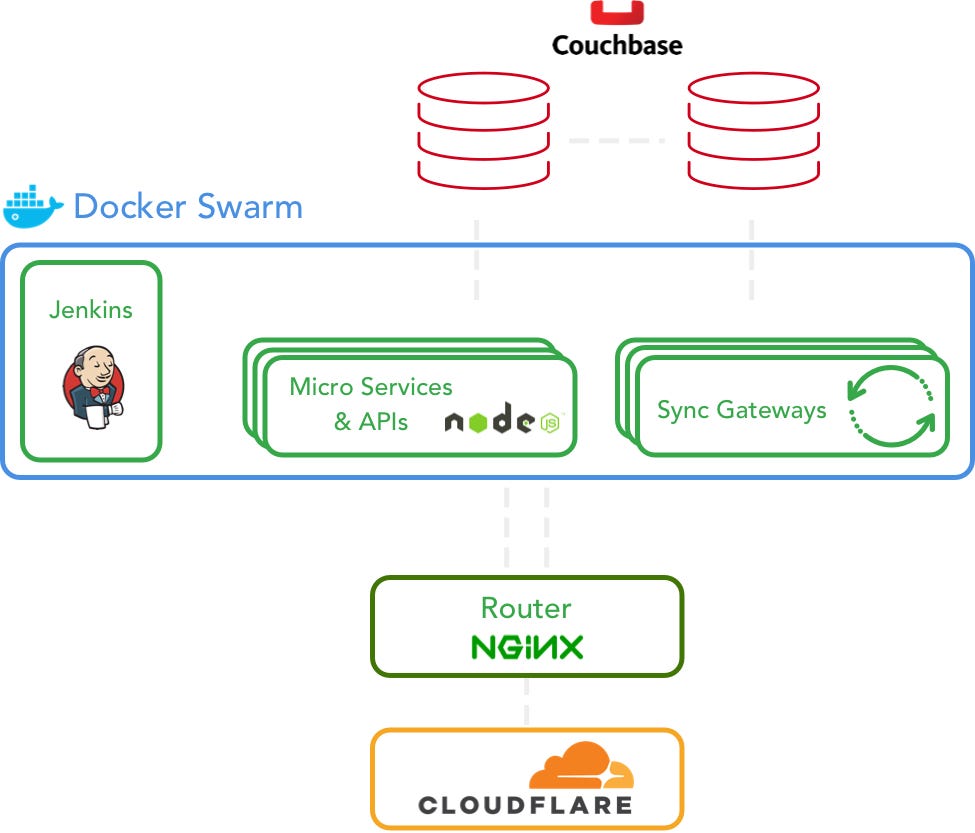Big Scale Consideration And Architecture Using Couchbase Docker