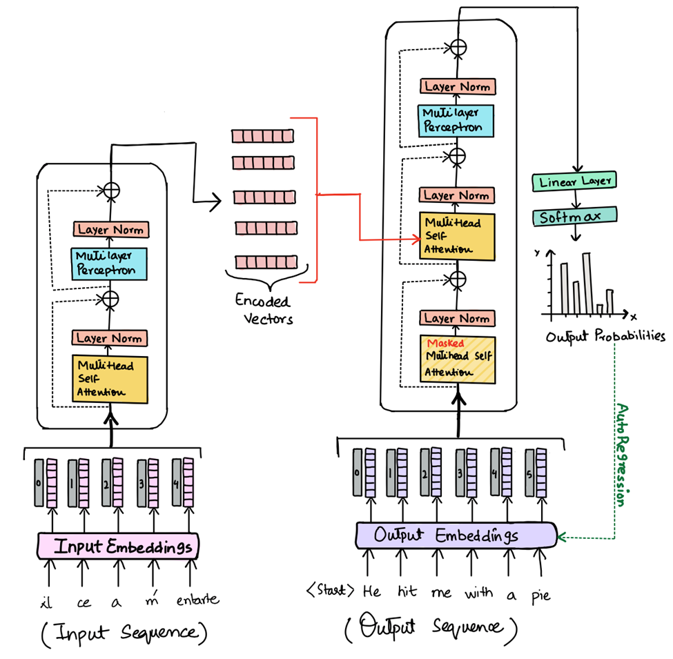 Transformer The SelfAttention Mechanism by Sudipto Baul Machine