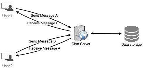 Designing Facebook Messenger Let S Design An Instant Messaging By Crack Faang Codex Medium