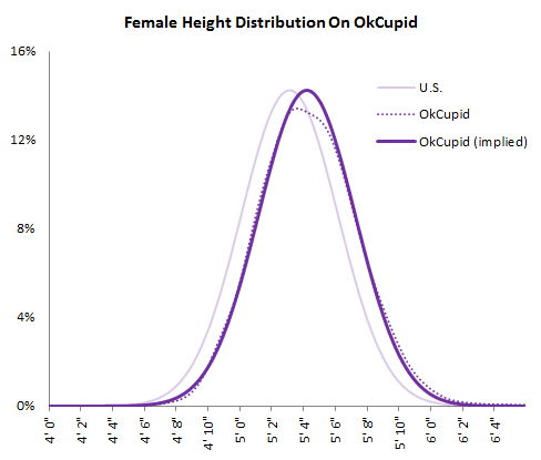 Height centimeters okcupid OkCupid Profile