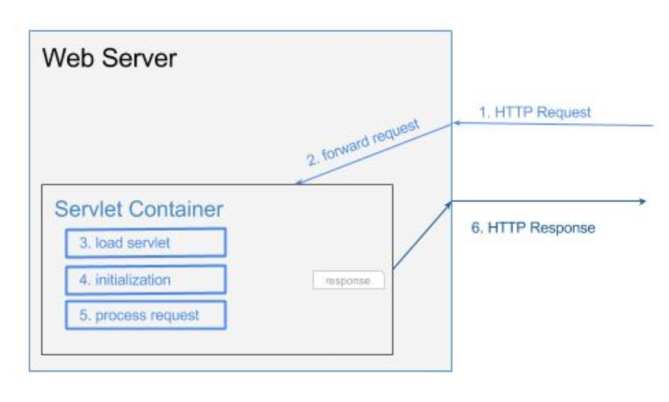 Tomcat Server. Definition: “Tomcat is an application… | by Dimension |  Medium