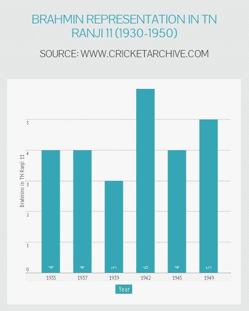 Is Caste An Indispensable Member Of Tamil Nadu Cricket Association S Squad By Akshay Ramesh Medium