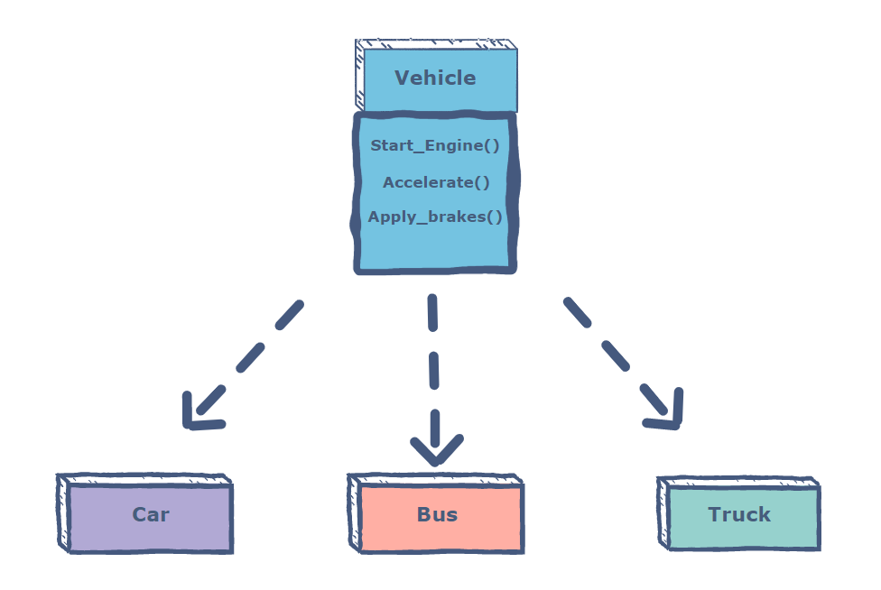 Object Oriented Programming Concepts in Real Life | by Akash ...