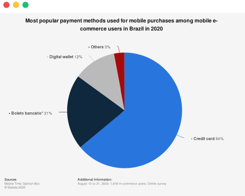 Most popular payment methods used for mobile purchases among mobile eCommerce users in Brazil in 2021. Credit card 64%, Boleto bancario 21%, Digital Wallet 12%, Others 3%.