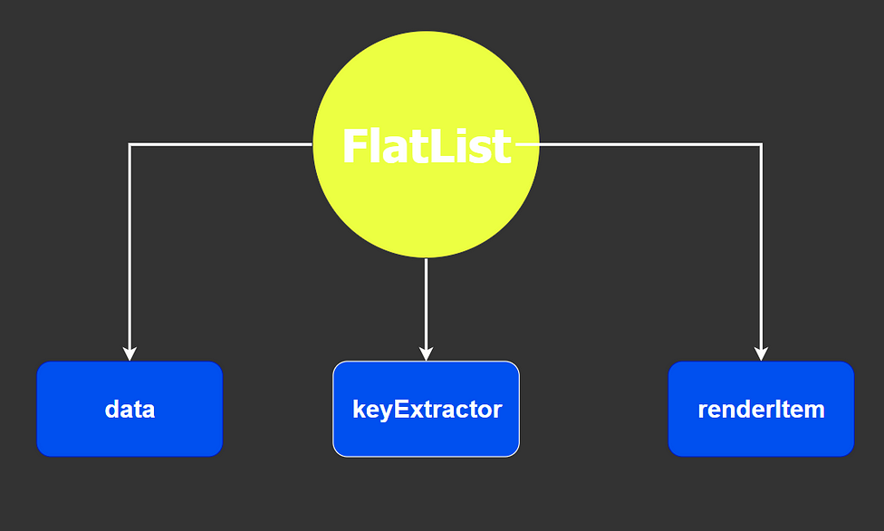 Working With The FlatList Component In React Native