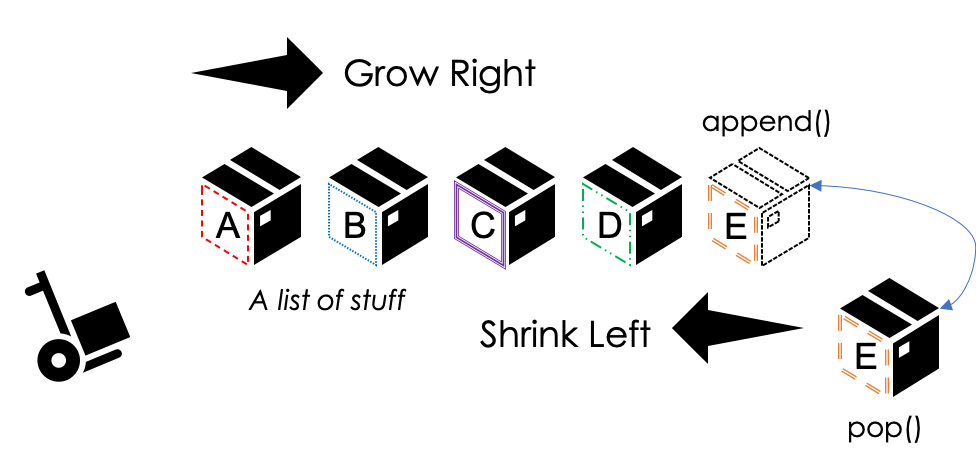Example of editing a list with append() and pop(). Notice how they grow or shrink from the end or the right side of the list.