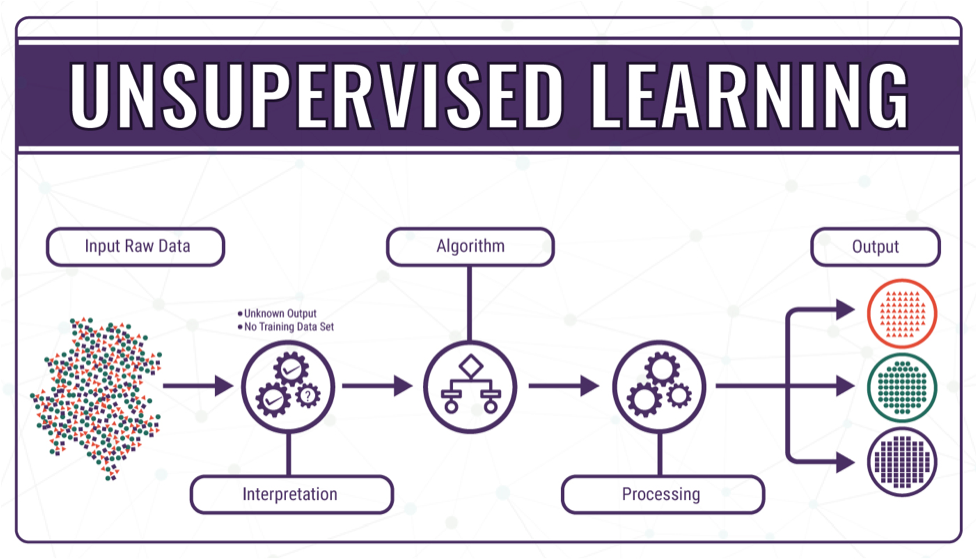 Unsupervised Learning. Unsupervised 