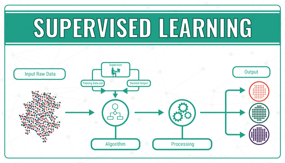 Supervised Learning Methods using 