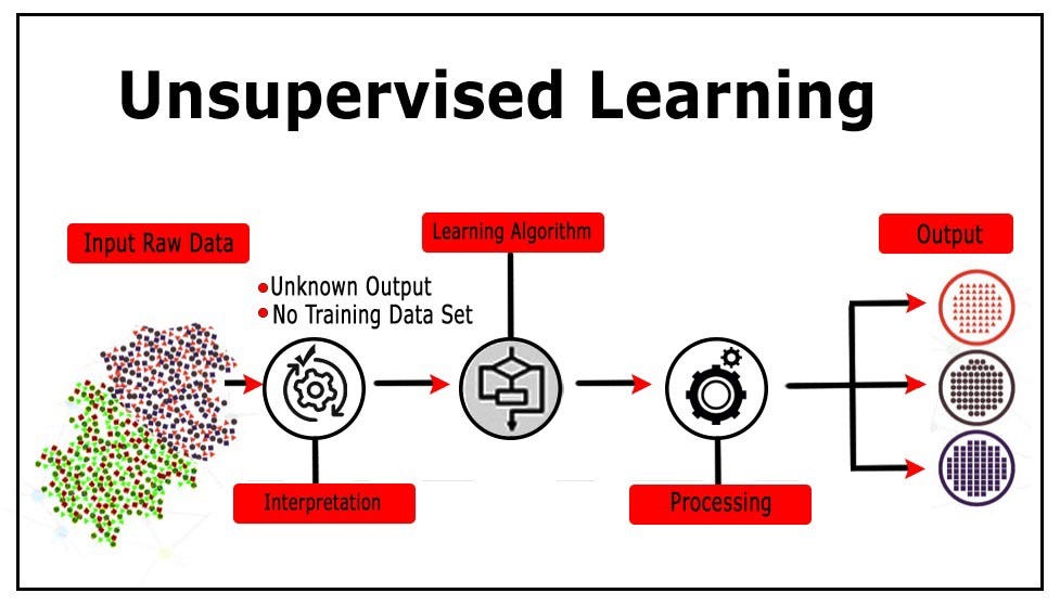 machine learning unsupervised learning algorithms