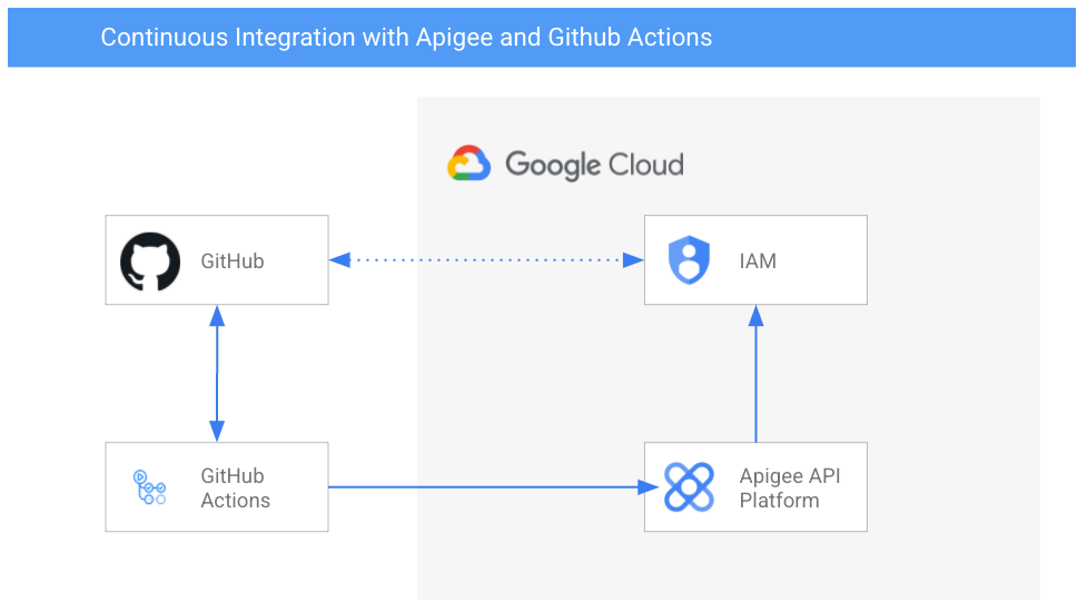 Continuous Integration with Apigee and Github Actions | by Christoph ...