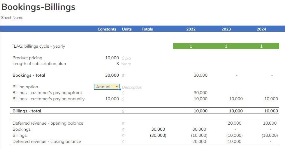 Bookings Vs Billings Vs Revenue: What’s The Difference? | By Marketing ...