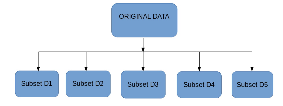 Sample subsets in bagging