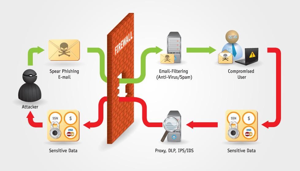 Sensitive Data Exposure Vulnerability: Causes and Prevention | by Breeze  Telecom | Medium