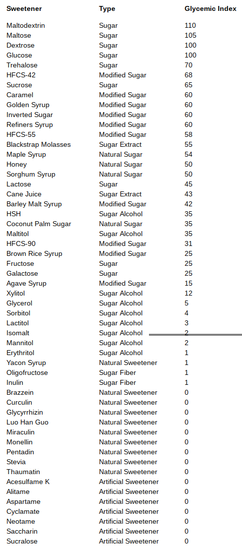 The Hidden Danger Of Low Calorie Sweeteners By Low Carb Chad Medium