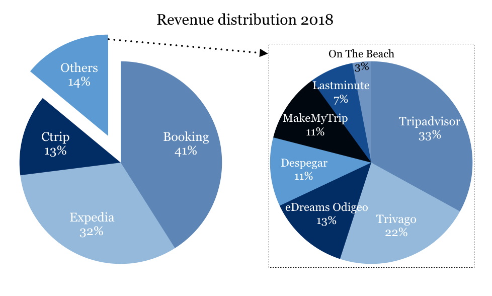 online travel agents statistics