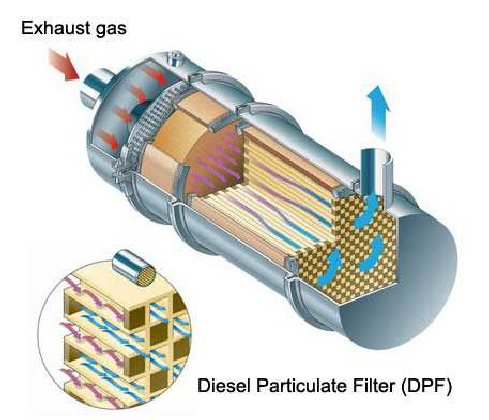 Diesel Particulate Filter (DPF) Regeneration | by Nikolay Soserov | Carista  Blog