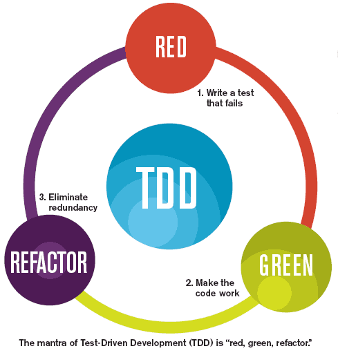 What about TDD