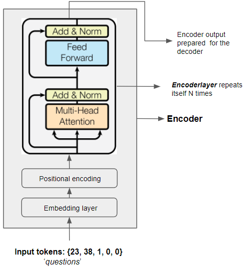 Chatbot using Transformer from scratch with TensorFlow | Medium