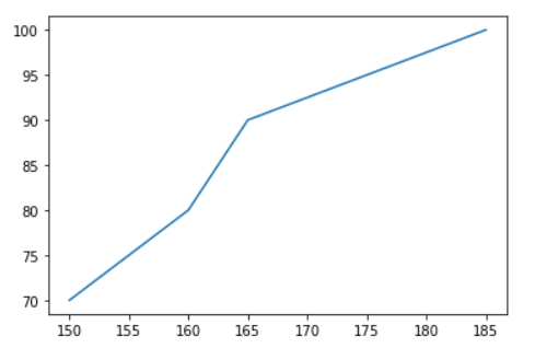 Visualization with Matplotlib. Introduction | by Yuke Liu | Medium