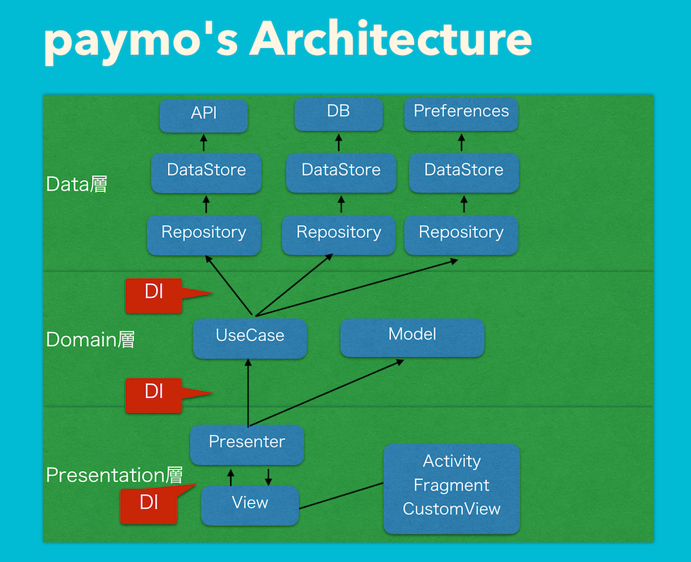 弊社エンジニアがdroidkaigiで登壇してきました 登壇内容とandroid版paymoのふか いカンケイ By Kirimin Medium