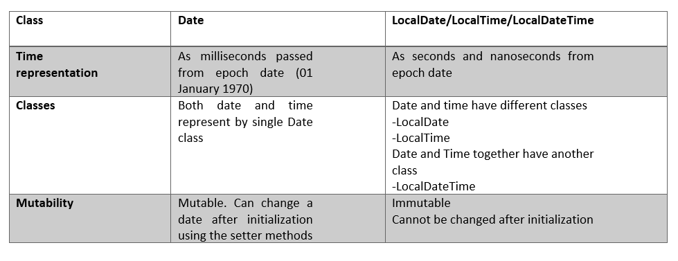 Date And Time In Java Before Java 8 Java util Date Class Was By 