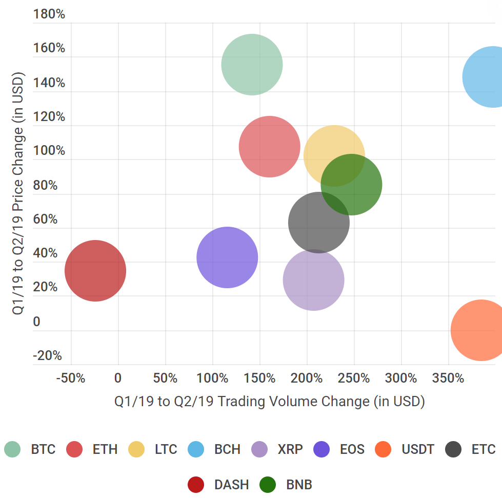 The Evolution of the Digital Asset Market in 2019 — Q2 Update