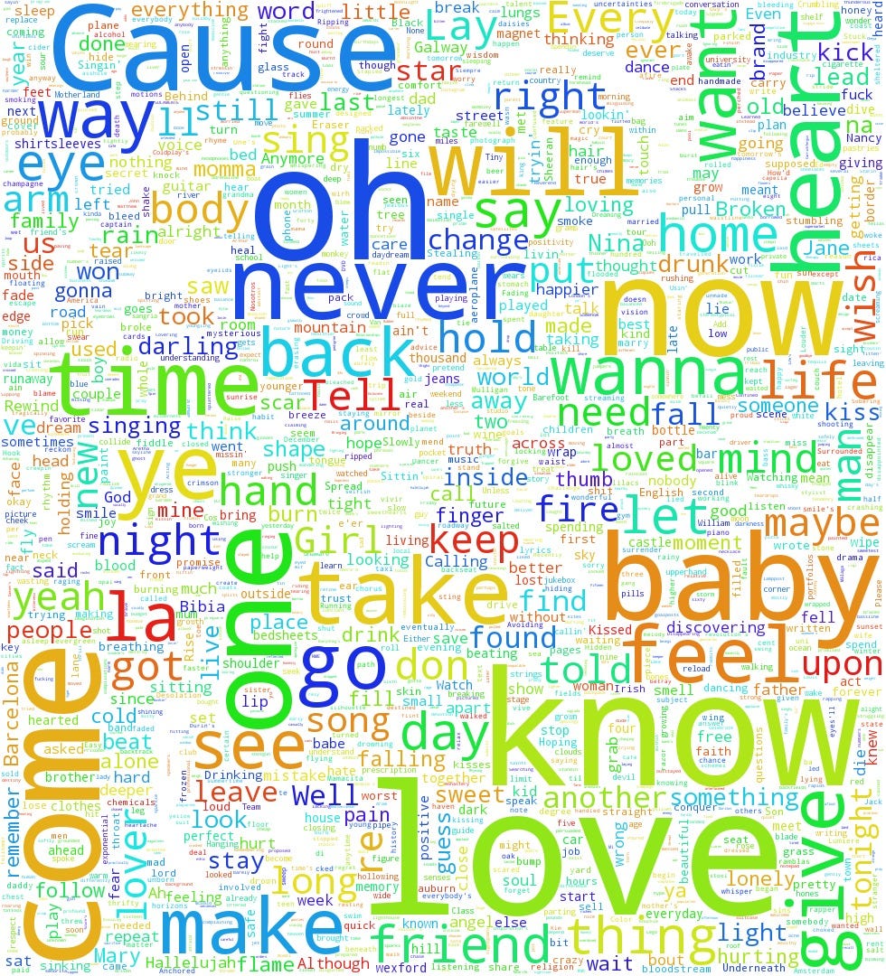 We Used Data Science To Explore Ed Sheeran S Songs Here S What We Found By yush Chadha Towards Data Science We Used Data Science To Explore Ed Sheeran S Songs Here S What We Found By yush Chadha Towards Data Science