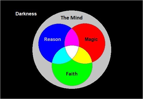 Color Diagram Representing The Universe of the Human Mind