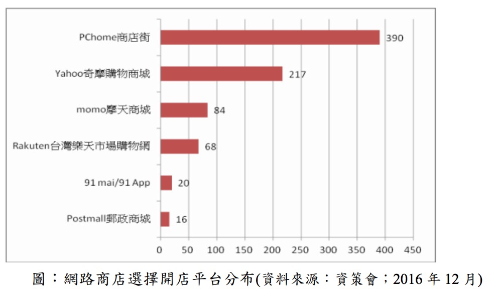 Pchome 跟amazon 的補貼差在哪 補貼搶市佔真的能賺錢嗎 By Wei Yu Lin 林威宇 Medium