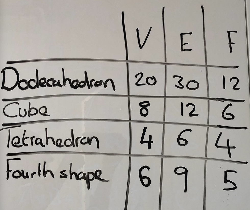 Table showing number of vertices, edges and faces for each shape above