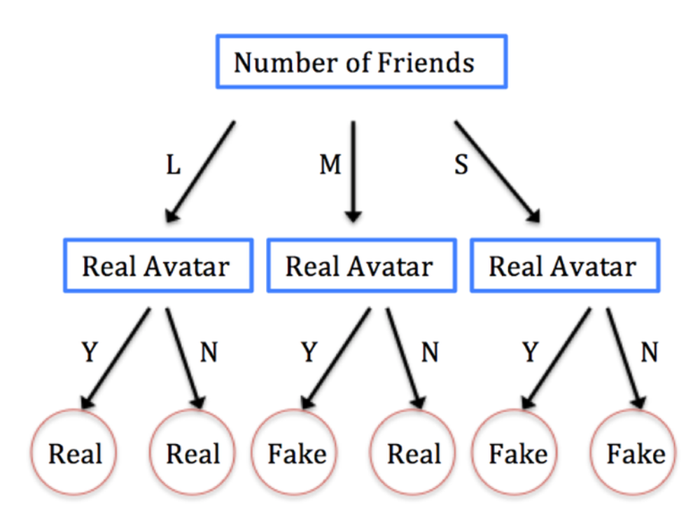 knn decision tree