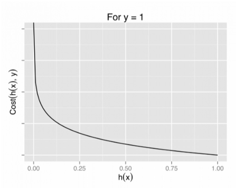 Logistic Regression. What is Logistic Regression? | by himanshu saini ...