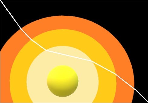 Light ray refracting through layers of material around a star.
