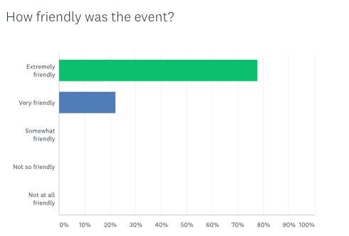 Bar chart showing very, very high levels of satisfaction with event friendliness