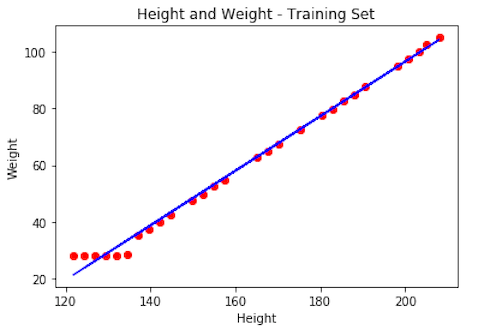 regression predict linear visualize