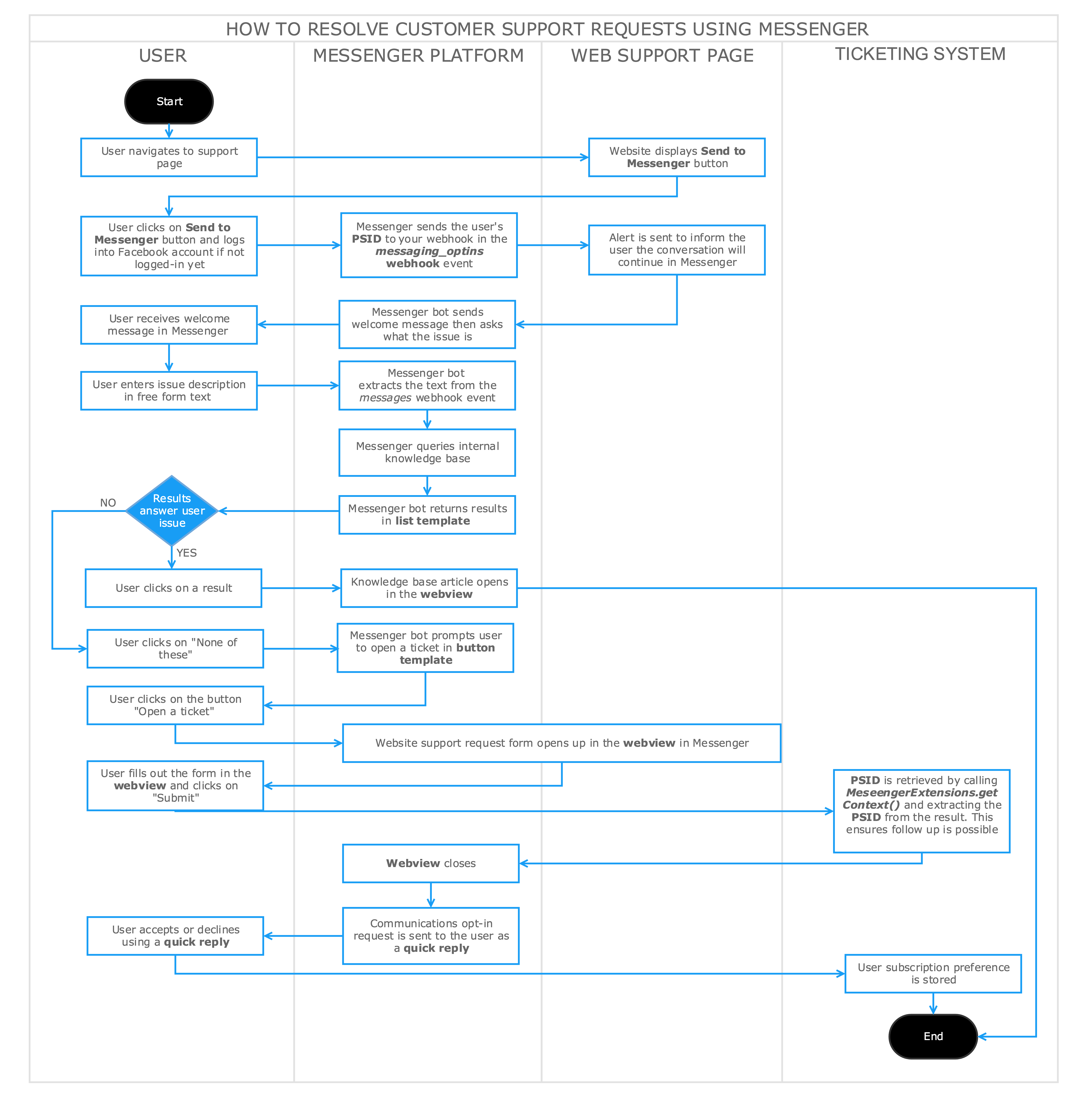 Blueprint Handling Customer Service In Messenger By Marion Boiteux Medium