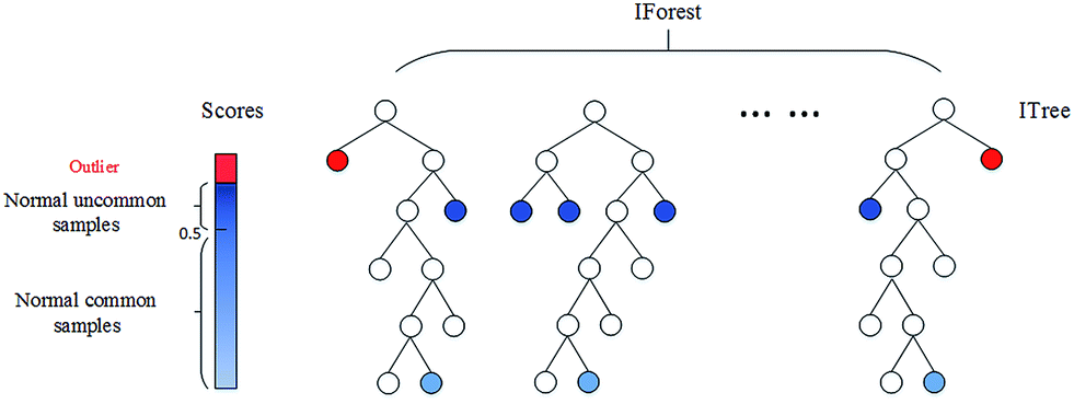 Isolation Forest를 통한 이상탐지. Anomaly Detection(이상 탐지) | by ...