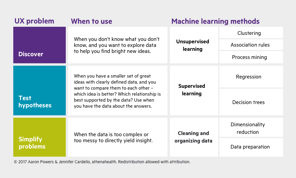 Applying Machine Learning To User Research 6 Machine Learning Methods To Yield User Experience Insights By Aaron Powers Athenahealth Design Medium