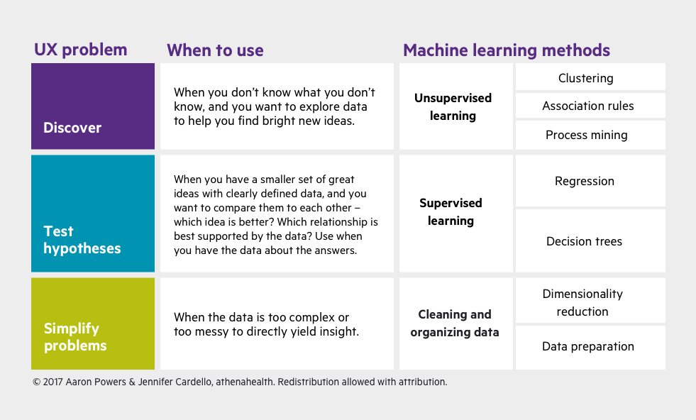 Applying Machine Learning To User 