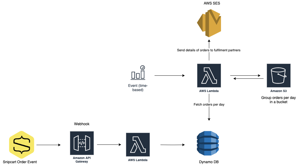 How We Built a Serverless E-Commerce Website on AWS to Combat COVID-19