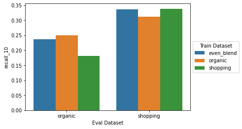 A grouped bar chart with two groups and 3 subgroups per group on the x axis, and Recall@10 on the y axis. The left group corresponds to the organic eval dataset, and the right group corresponds to the shopping eval dataset. The 3 subgroups correspond to training datasets. From left to right: even_blend, organic, shopping. On the organic eval, Recall@10 for even_blend training data is approximately 0.24, for organic training data is around 0.25, and for shopping training data is around 0.18. On